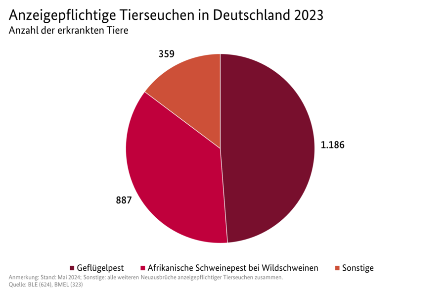 Kreisdiagramm: Anzeigepflichtige Tierseuchen in Deutschland 2023. Datenquelle ist die Tabelle: 3102800-0000