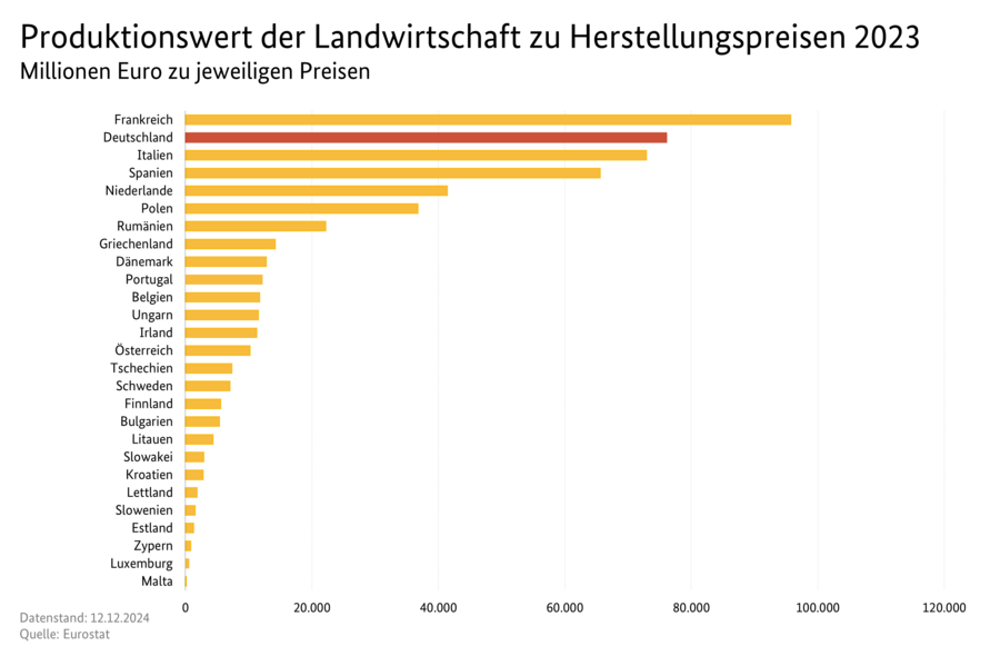Balkendiagramm: Produktionswert der Landwirtschaft zu Herstellungspreisen für EU-Mitgliedstaaten. Datenquelle: Tabelle 0200085.