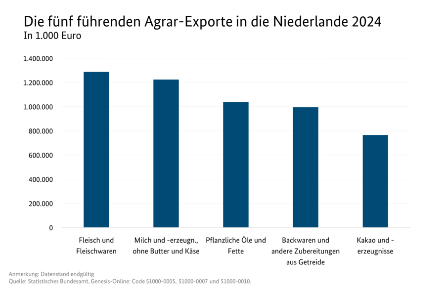 Säulendiagramm: Die fünf führenden Agrar-Exporte in die Niederlande 2024
