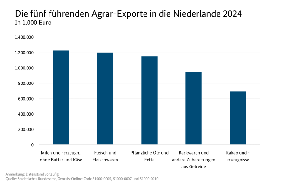 Säulendiagramm: Die fünf führenden Agrar-Exporte in die Niederlande 2024