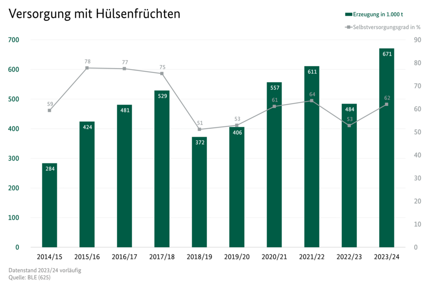 Säulendiagramm: Erzeugung von Hülsenfrüchten in Tausend Tonnen. Zeitreihe der Erzeugung von 2015/16 bis 2022/23. Datenquelle ist die Tabelle: Versorgung mit Hülsenfrüchten. 