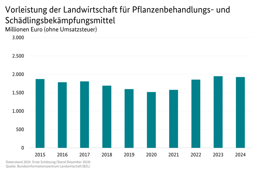 Säulendiagramm: Vorleistungen der Landwirtschaft für Pflanzenbehandlungs- und Schädlingsbekämpfungsmittel in Millionen Euro. Datenursprung ist die Tabelle 3130600.