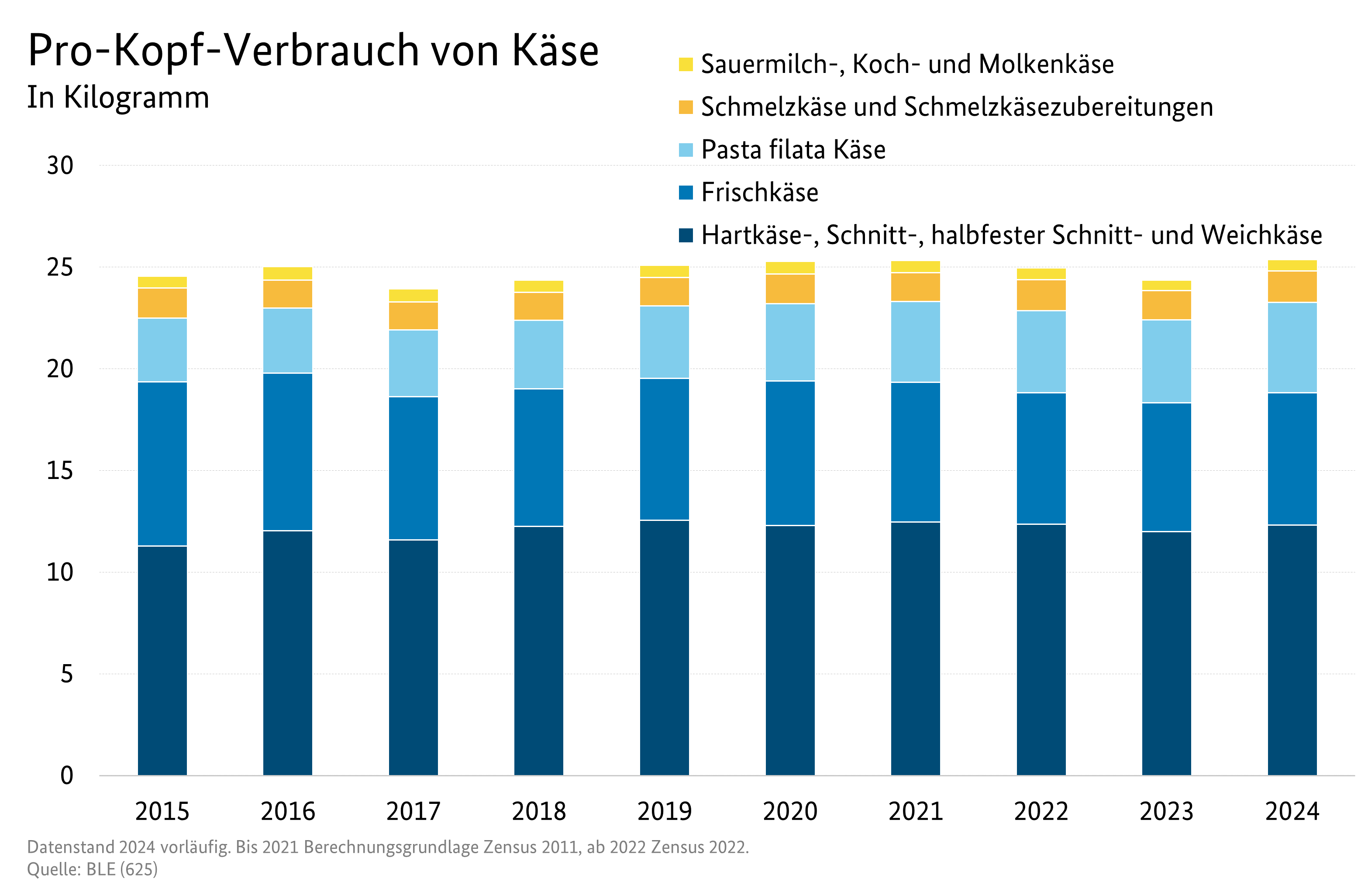 Gestapeltes Säulendiagramm: Pro-Kopf-Verbrauch von Käse. Datenquelle: 0204365-0000