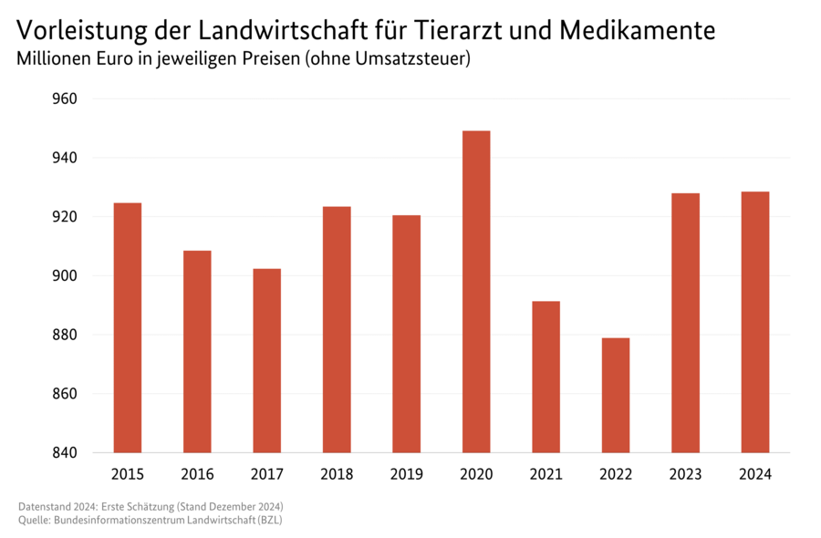 Säulendiagramm: Vorleistungen der Landwirtschaft für Tierarzt und Medikamentein Millionen Euro. Datenursprung ist die Tabelle 3130600.