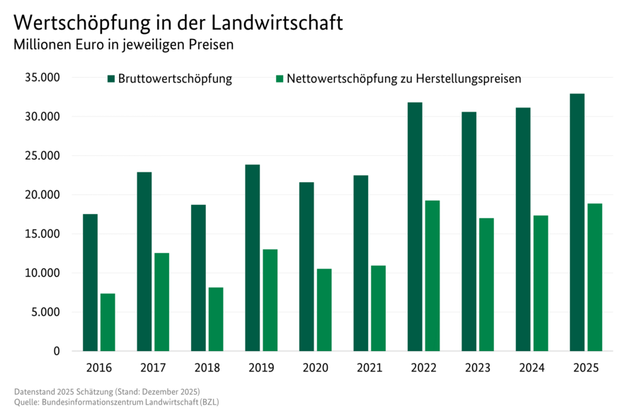 Säulendiagramm: Wertschöpfung in der Landwirtschaft. Datenquelle: Tabelle 3130500.