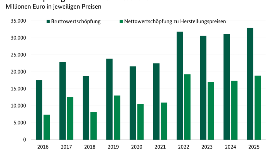 Säulendiagramm: Wertschöpfung der Landwirtschaft in Millionen Euro. Zeitreihe von 2015 bis 2022. Datenursprung ist die Tabelle Wertschöpfung der Landwirtschaft.