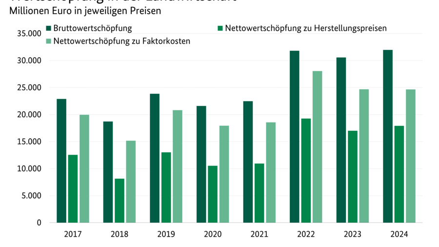 Säulendiagramm: Wertschöpfung der Landwirtschaft in Millionen Euro. Zeitreihe von 2015 bis 2022. Datenursprung ist die Tabelle Wertschöpfung der Landwirtschaft.
