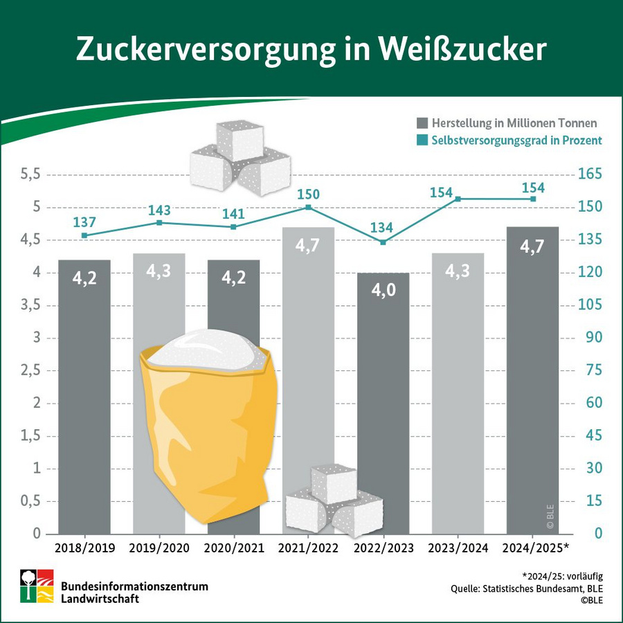 Infografik: Zuckerversorgung in Weißzucker (Säulendiagramm)