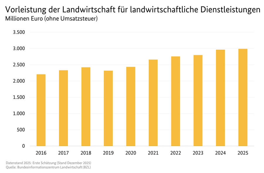 Säulendiagramm: Vorleistung der Landwirtschaft für landwirtschaftliche Dienstleistungen. Datenquelle: Tabelle 3130600.
