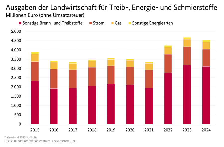 Gestapeltes Säulendiagramm: Ausgaben der Landwirtschaft für Treib-, Energie- und Schmierstoffe in Millionen Euro. Zeitreihe von 2014 bis 2023. Datenursprung ist die Tabelle Ausgaben der Landwirtschaft für Treib-, Energie- und Schmierstoffe.