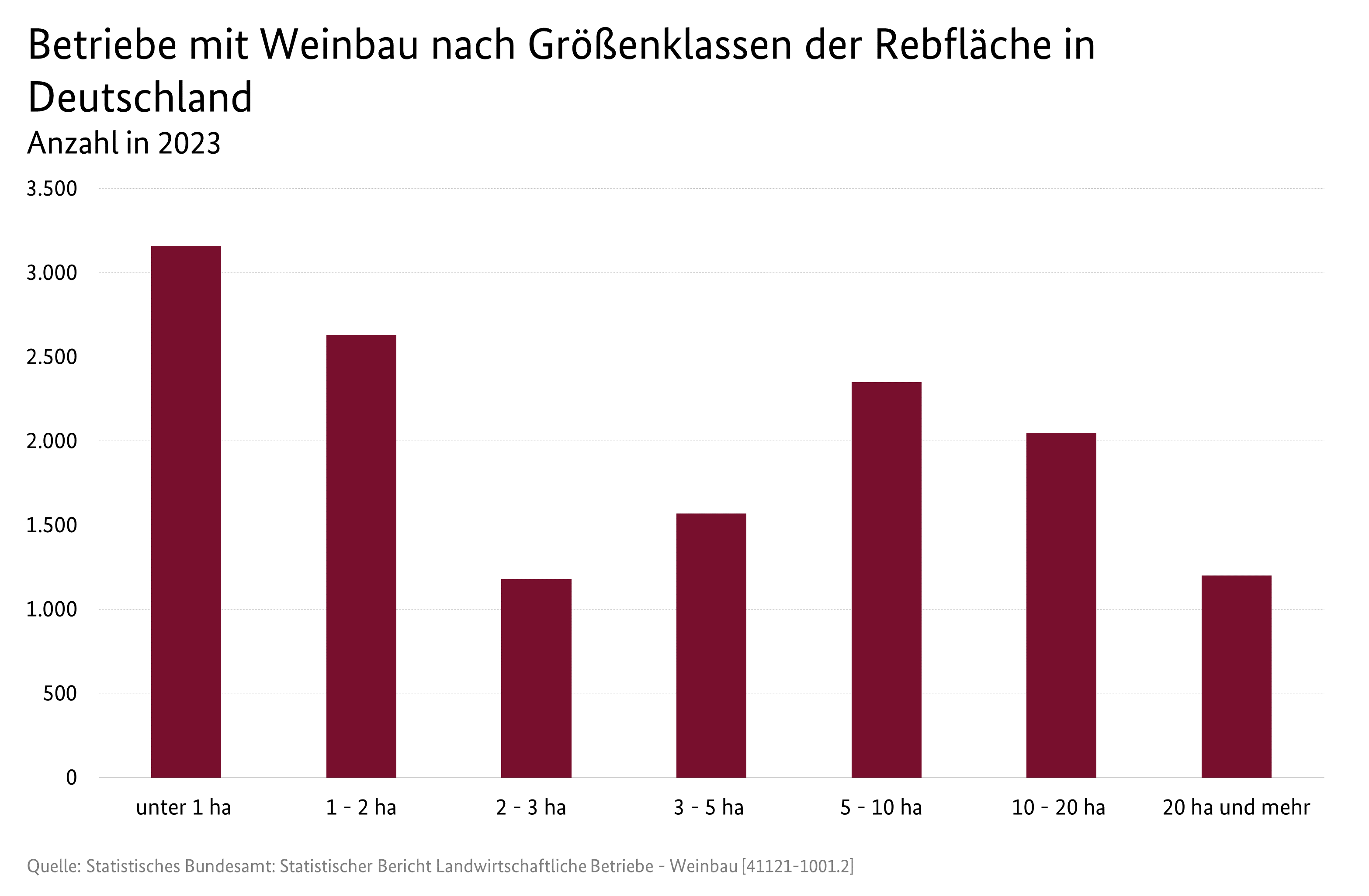Säulendiagramm: Anzahl der Betriebe mit Weinbau nach Größenklassen der Rebfläche