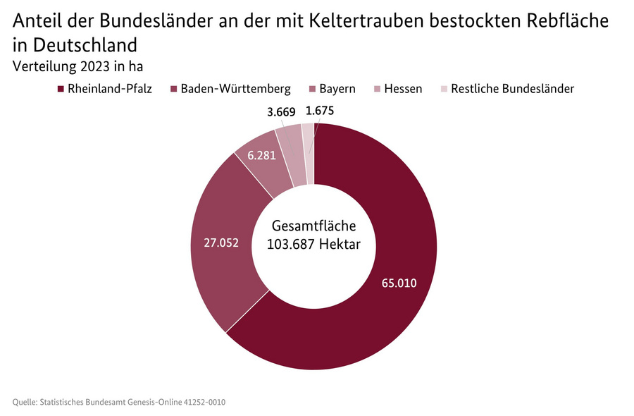 Ringdiagramm: Anteil der Bundesländer an der mit Keltertrauben bestockten Rebfläche in Deutschland. Datenquelle: Statistische Bundesamt Genesis-Online 41252-0005