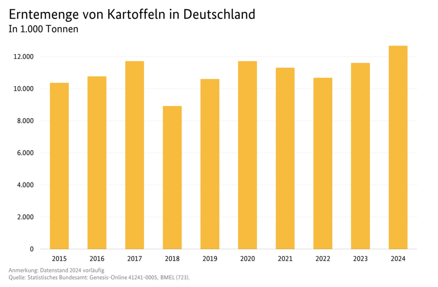 Säulendiagramm: Erntemenge von Kartoffeln in 1.000 Tonnen. Datenquelle ist die Tabelle 3072200.