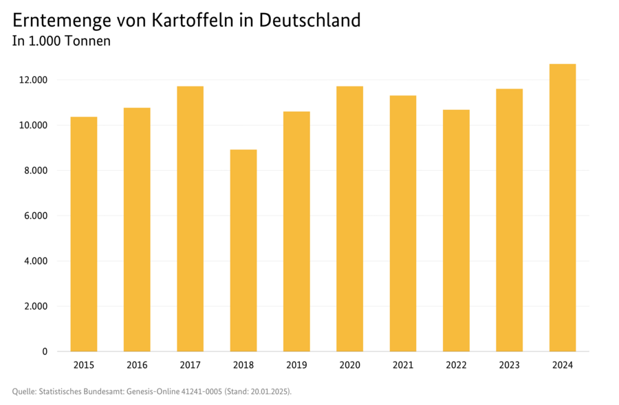 Säulendiagramm: Erntemenge von Kartoffeln in Deutschland