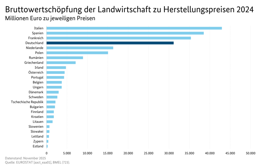 Balkendiagramm: Bruttowertschöpfung der Landwirtschaft zu Herstellungspreisen für die EU-Mitgliedstaaten. Datenquelle: Tabelle 8011000.