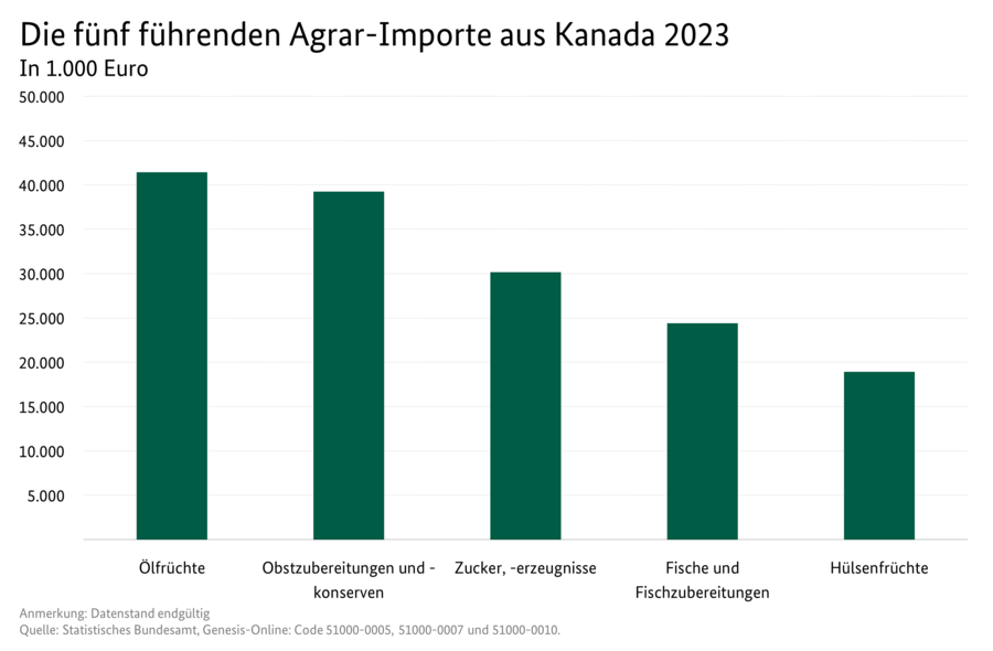 Säulendiagramm: Die fünf führenden Agrar-Importe aus Kanada. Datenquelle: Tabelle Deutscher Außenhandel mit Kanada.