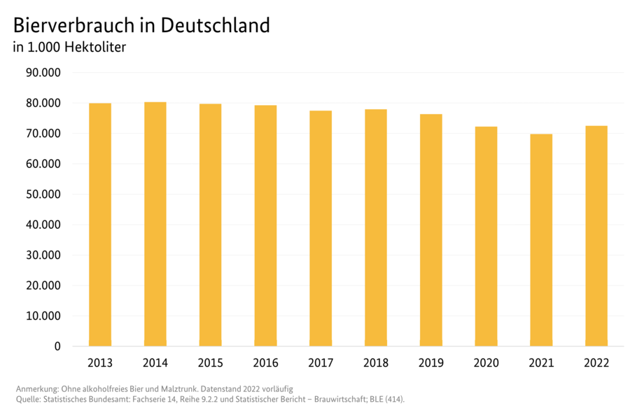 Säulendiagramm: Bierverbrauch in Deutschland in 1.000 Hektolitern von 2013 bis 2022
