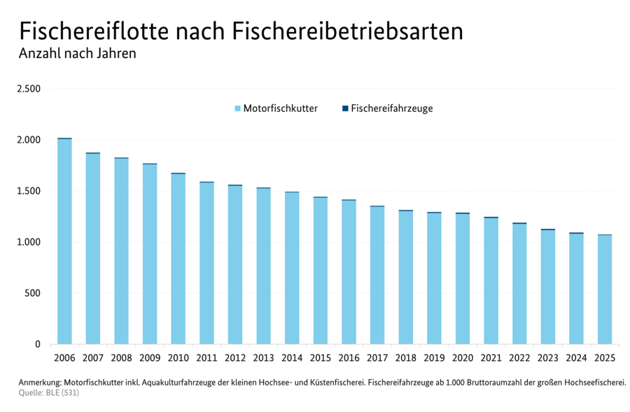 Säulendiagramm: Fischereiflotte nach Fischereibetriebsarten