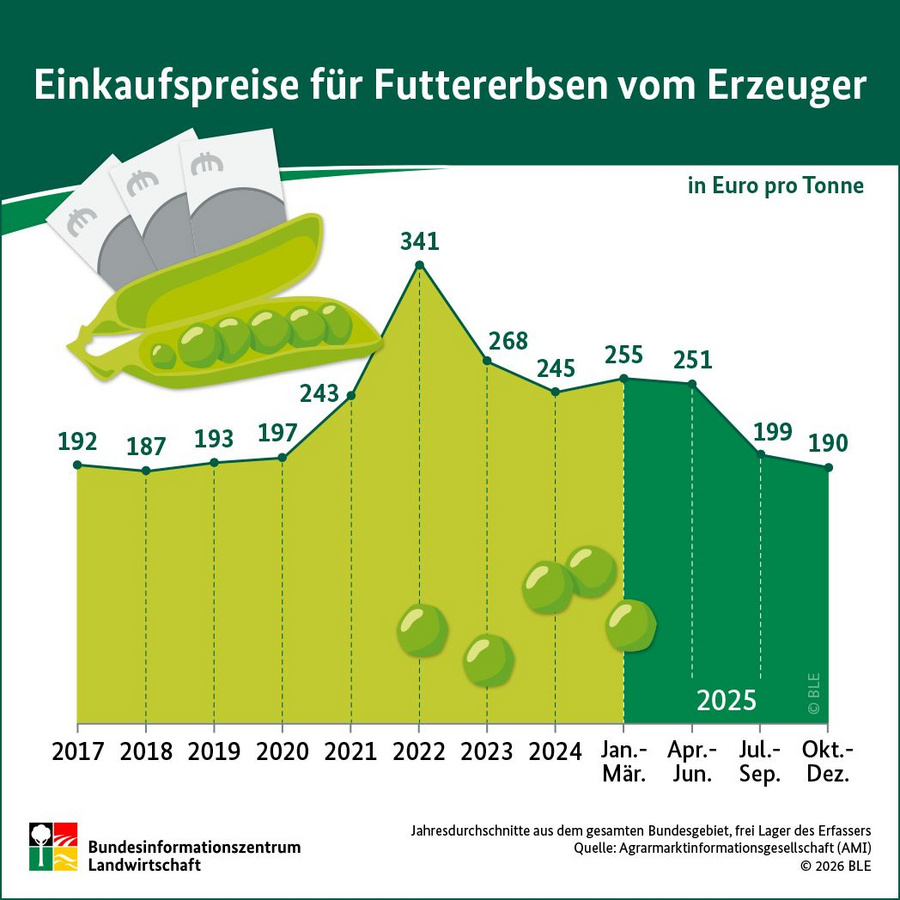 Infografik: Einkaufspreise für Futtererbsen vom Erzeuger