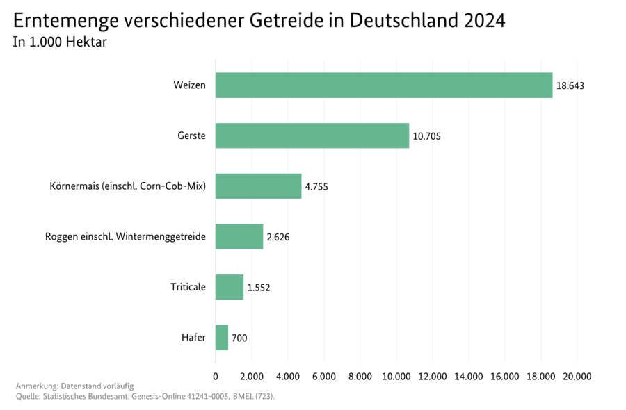 Balkendiagramm: Erntemenge verschiedener Getreide in Deutschland 2023; Datenquelle ist die Tabelle SJT-3072200