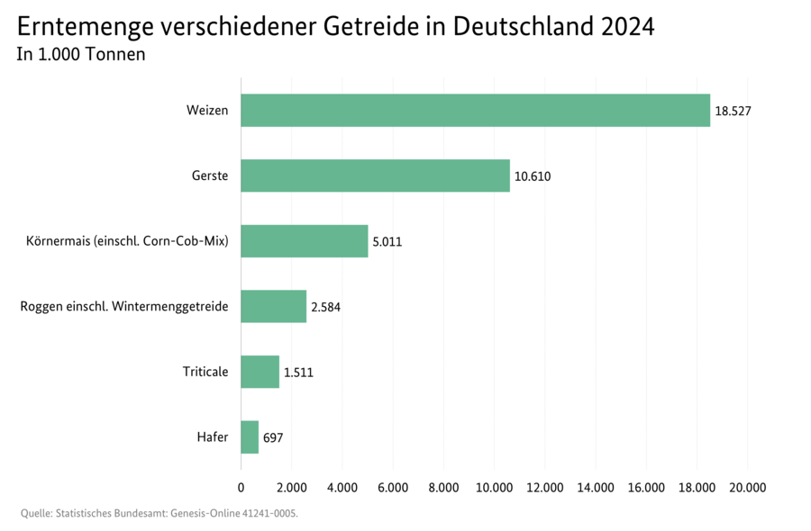 Balkendiagramm: Erntemenge verschiedener Getreide in Deutschland 2024.