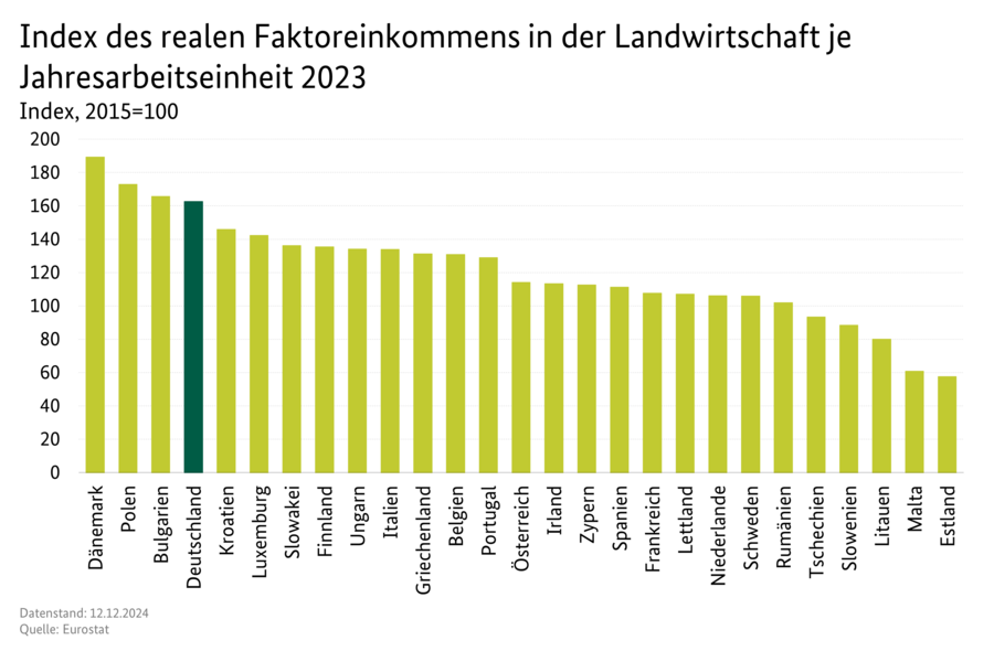 Säulendiagramm: Index des realen Faktoreinkommens in der Landwirtschaft je Jahresarbeitseinheit für die Mitgliedstaaten der EU. Datenquelle: Tabelle 0200200.