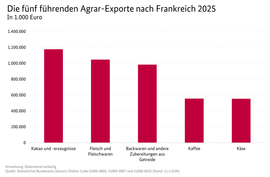 Säulendiagramm: Die fünf führenden Agrar-Exporte nach Frankreich 2025