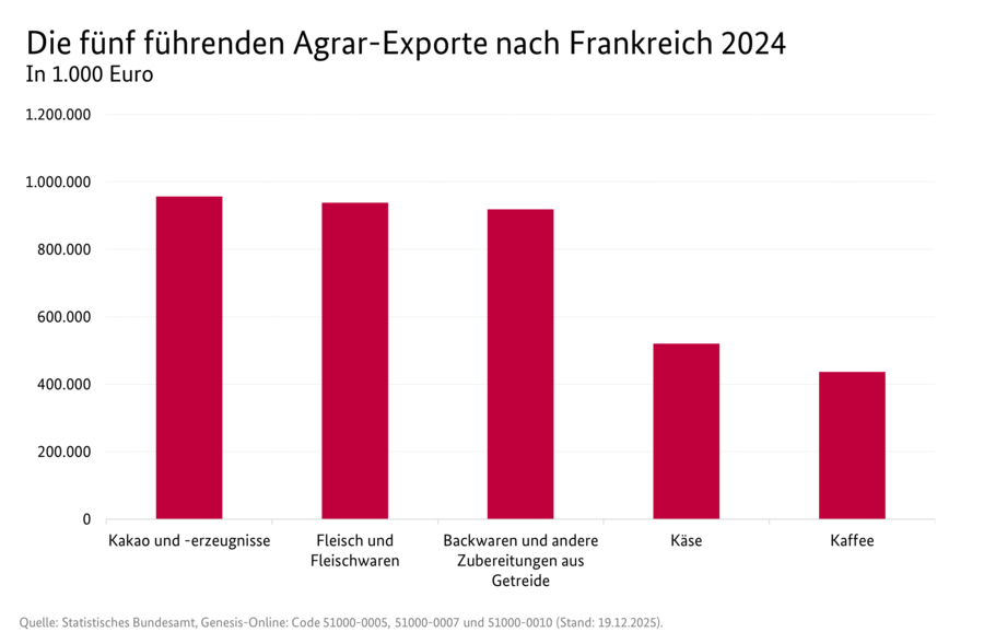 Säulendiagramm: Die fünf führenden Agrar-Exporte nach Frankreich 2024