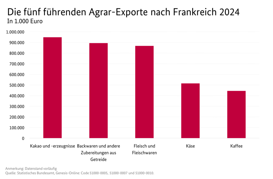 Säulendiagramm: Die fünf führenden Agrar-Exporte nach Frankreich 2024
