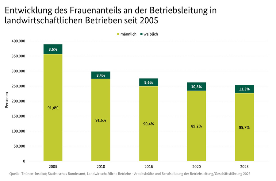 Säulendigramm: Entwicklung des Frauenanteils an der Betriebsleitung in landwirtschaftlichen Betrieben