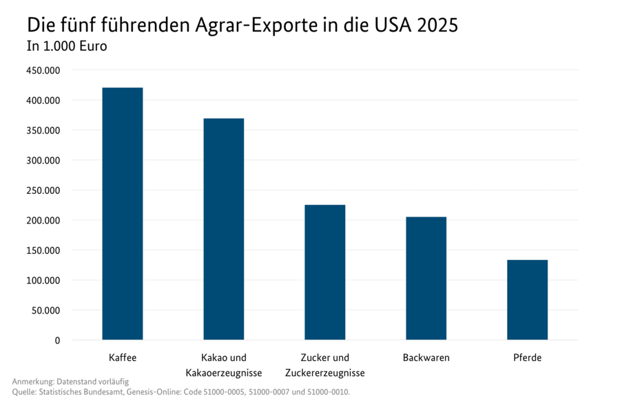 Säulendiagramm: Die fünf führenden Agrar-Exporte aus den USA. Datenquelle: Tabelle Deutscher Außenhandel mit den USA.