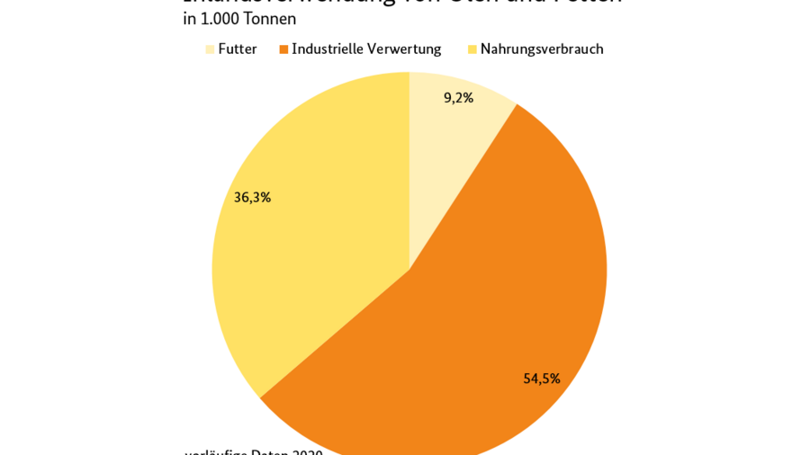 Die Inlandsverwendung von Ölen und Fetten wird für das Jahr 2020 (vorläufiger Datenstand) anhand eines Kreisdiagrammes dargestellt. Es besteht aus den drei Positionen Industrielle  Verwertung mit 54,5 % des Kreises (2857 tausend Tonnen), Nahrungsverbrauch 36,3 % (1902 tausend Tonnen) und Futter 9,2 % (481 tausend Tonnen). Quelle BLE, Referat 413.