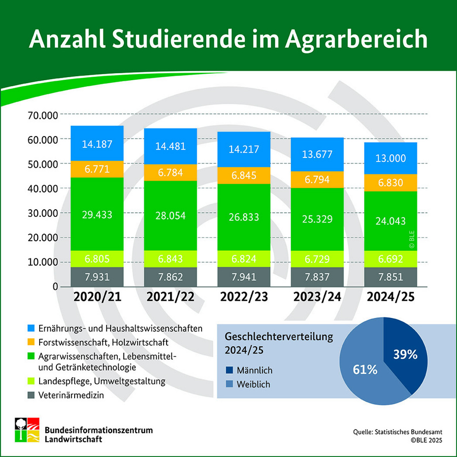 Infografik: Anzahl Studierende im Agrarbereich