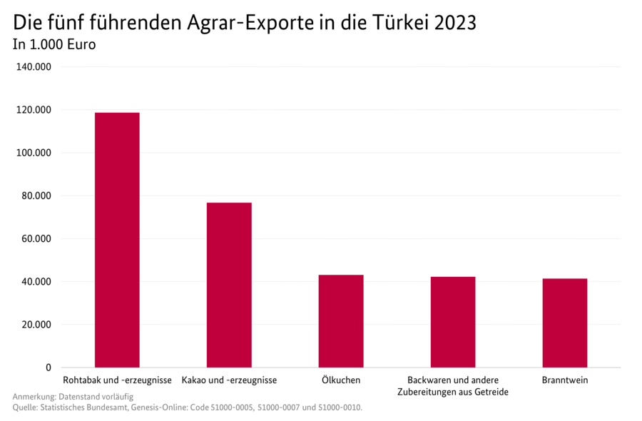 Säulendiagramm: Die fünf führenden Agrar-Exporte aus Deutschland in die Türkei. Datenquelle: Tabelle Deutscher Außenhandel mit der Türkei.