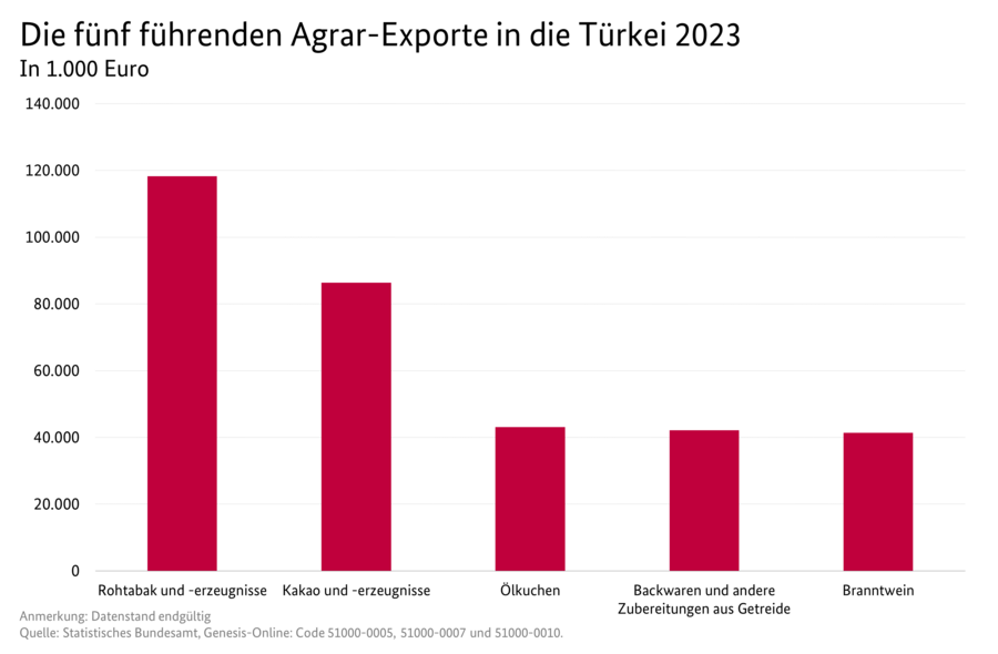 Säulendiagramm: Die fünf führenden Agrar-Exporte aus Deutschland in die Türkei. Datenquelle: Tabelle Deutscher Außenhandel mit der Türkei.