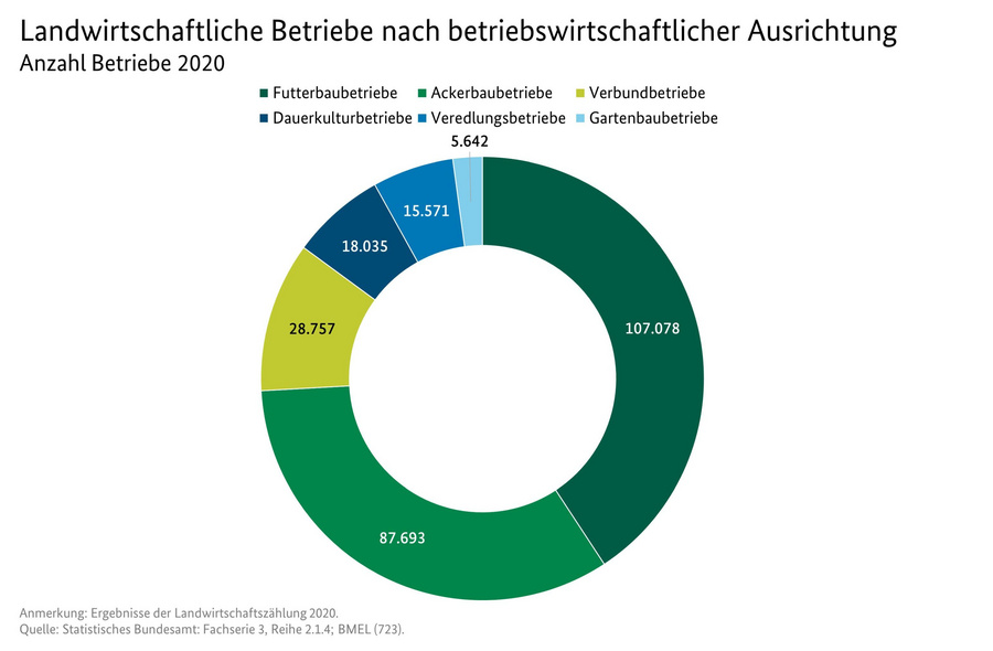 Ringdiagramm: Landwirtschaftliche Betriebe nach betriebswirtschaftlicher Ausrichtung (Spezialisierung)