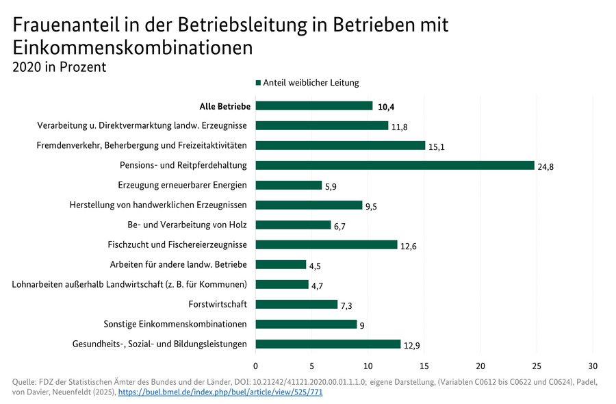 Balkendigramm: Frauenanteil in der Betriebsleitung in Betrieben mit Einkommenskombinationen 2020