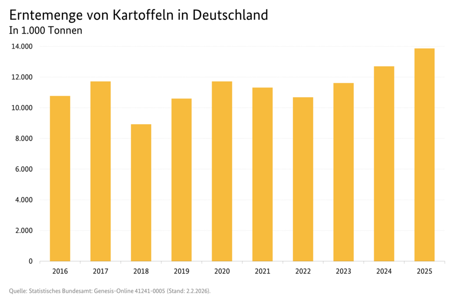 Säulendiagramm: Erntemenge von Kartoffeln in Deutschland