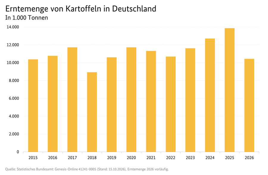 Säulendiagramm: Erntemenge von Kartoffeln in Deutschland