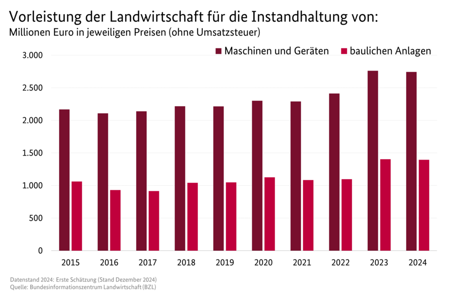 Säulendiagramm: Vorleistungen der Landwirtschaft für die Instandhaltung in Millionen Euro. Unterteilt sind die Angaben in Vorleistungen für Maschinen und Geräte und für bauliche Anlagen. Datenursprung ist die Tabelle 3130600.