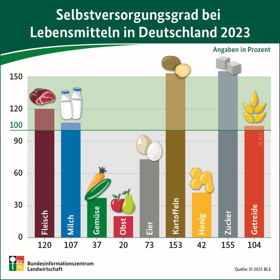 Infografik: Selbstversorgungsgrad bei Lebensmitteln in Deutschland 2023