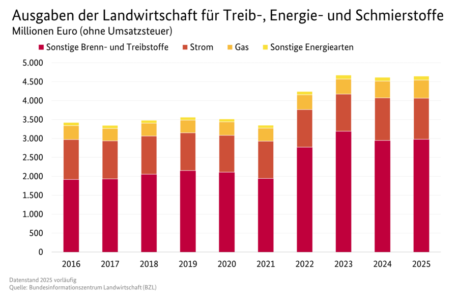 Gestapeltes Säulendiagramm: Ausgaben der Landwirtschaft für Treib-, Energie- und Schmierstoffe. Datenquelle: Tabelle 3130900.