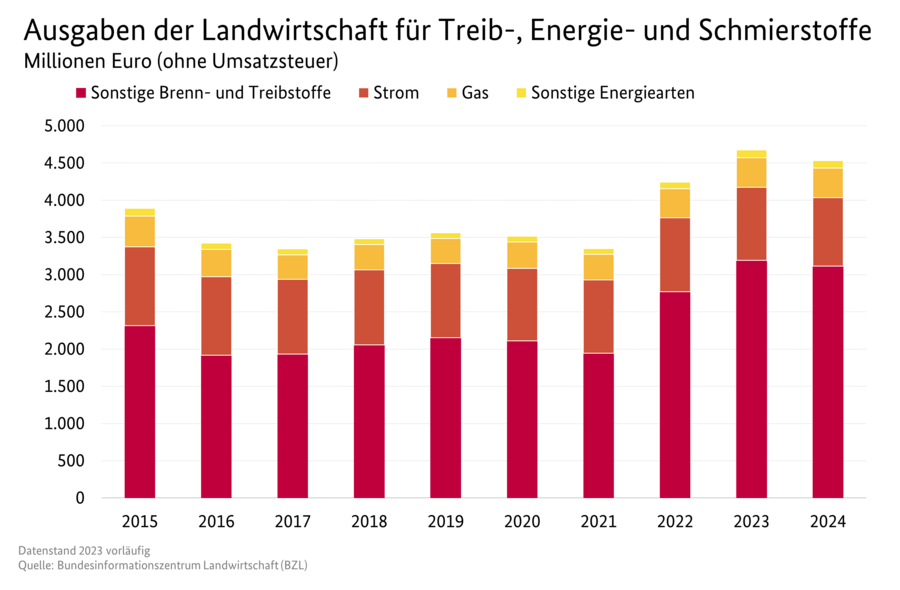 Gestapeltes Säulendiagramm: Ausgaben der Landwirtschaft für Treib-, Energie- und Schmierstoffe. Datenquelle: Tabelle 3130900.