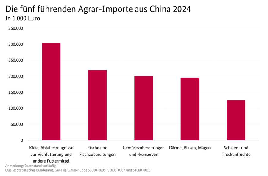 Säulendiagramm: Die fünf führenden Agrar-Importe aus China