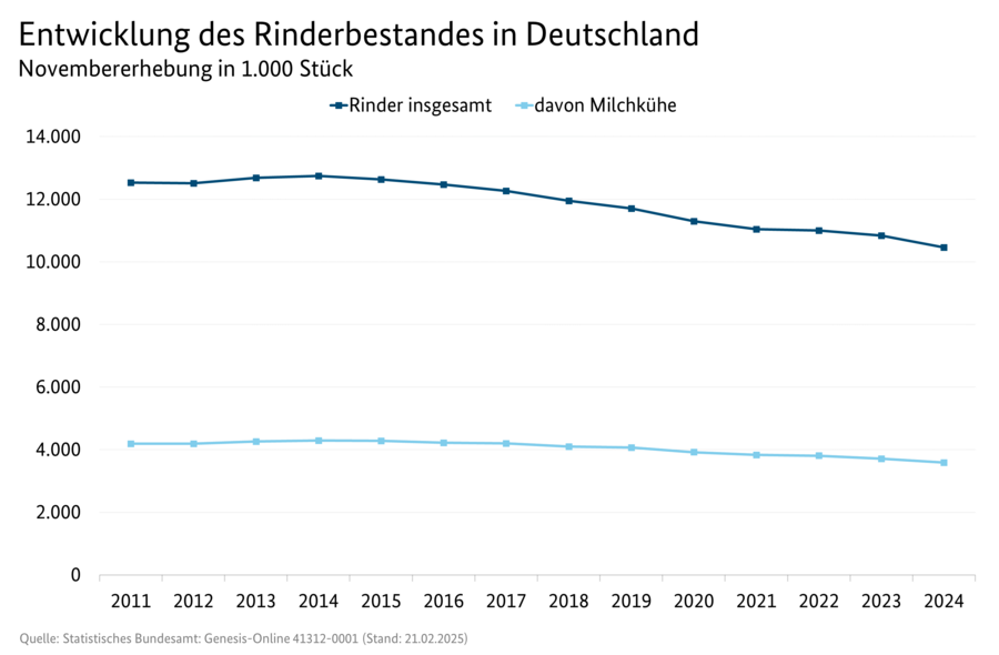 Liniendiagramm: Entwicklung des Rinderbestandes in Deutschland (November-Erhebung). Datenursprung: Tabelle: 3100900-0000.