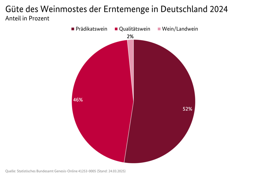 Kreisdiagramm: Güte des Weinmostes der Erntemenge in Deutschland in 2023.