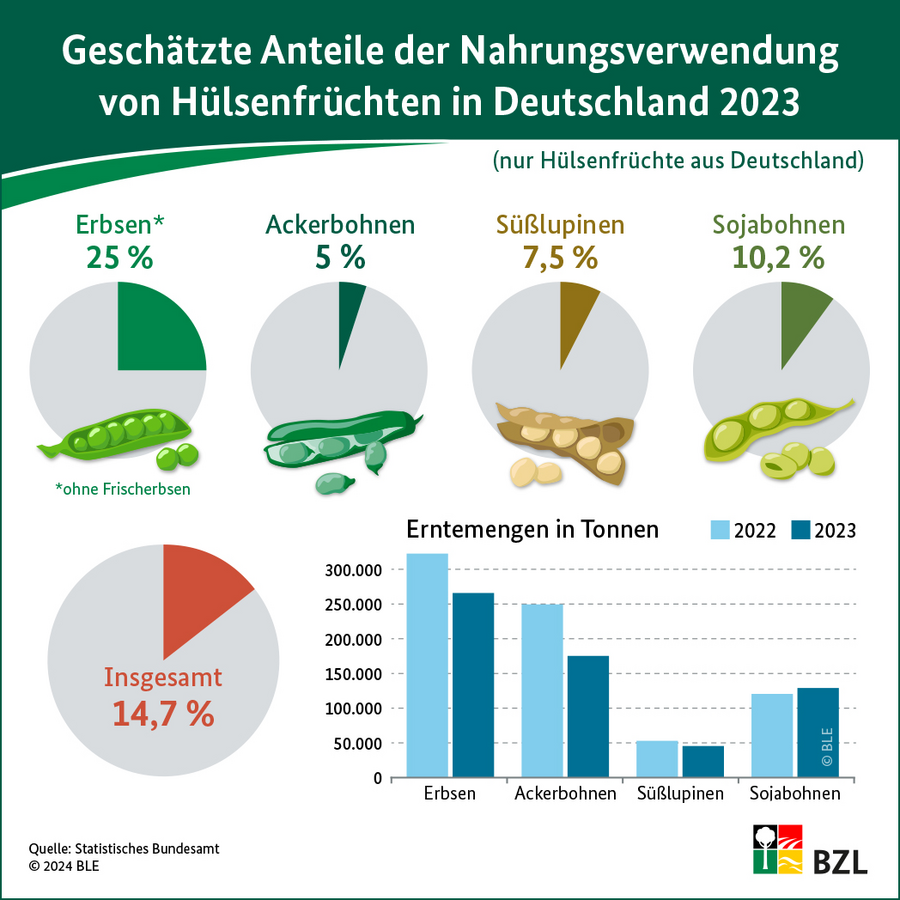 Infografik: Geschätzte Anteile der Nahrungsverwendung von Hülsenfrüchten in Deutschland 2023