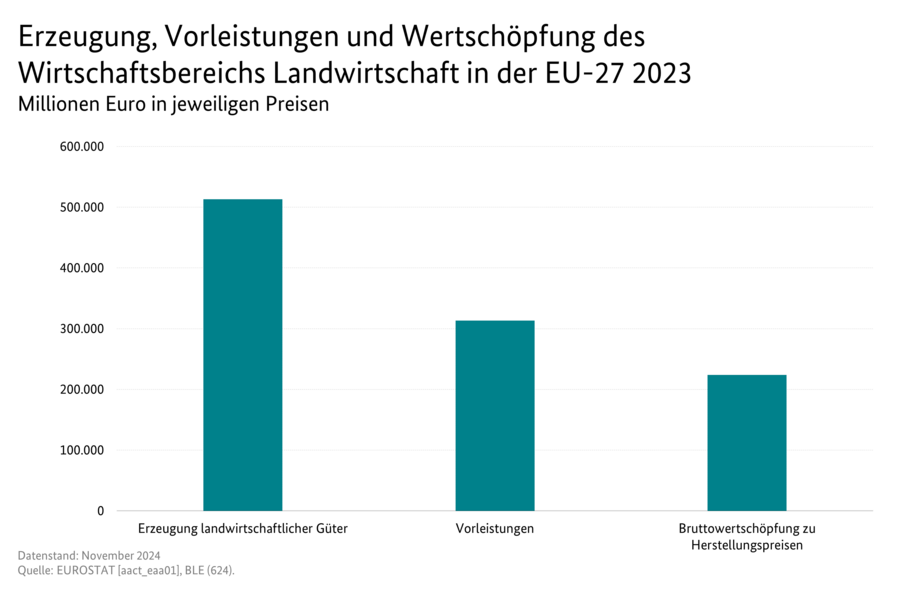 Säulendiagramm der Erzeugung, Vorleistungen und Wertschöpfung des Wirtschaftsbereichs Landwirtschaft in Millionen Euro. Dargestellt für die gesamte EU. Datenursprung ist die Tabelle Erzeugung, Vorleistungen und Wertschöpfung des Wirtschaftsbereichs Landwirtschaft.