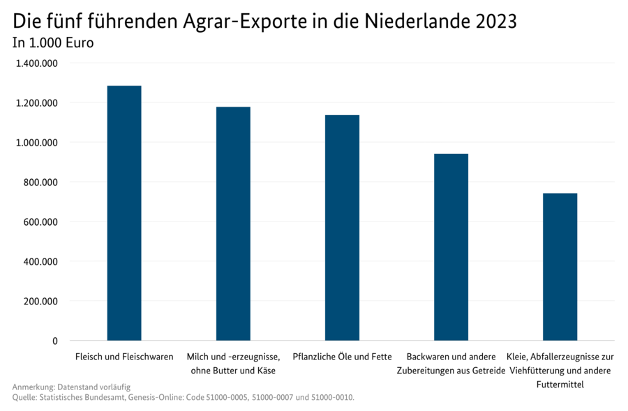 Säulendiagramm: Die fünf führenden Agrar-Exporte in die Niederlande. Datenquelle: Tabelle Deutscher Außenhandel mit Niederlande.