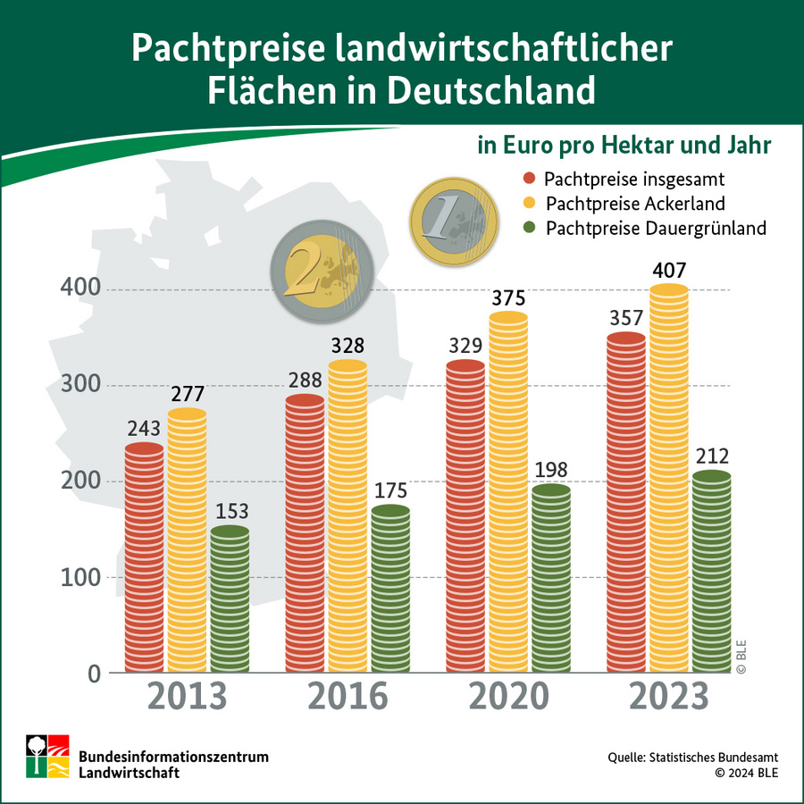 Balkendiagramm der Pachtpreise von Acker- und Dauergrünland sowie landwirtschaftlich genutzte Fläche insgesamt